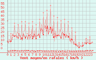 Courbe de la force du vent pour Beerse (Be)