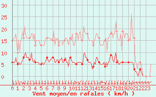 Courbe de la force du vent pour Jarnages (23)