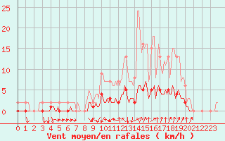 Courbe de la force du vent pour Auffargis (78)