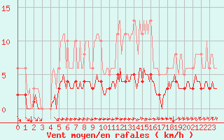 Courbe de la force du vent pour Lasne (Be)