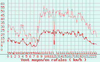 Courbe de la force du vent pour Sorgues (84)