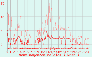 Courbe de la force du vent pour Fameck (57)