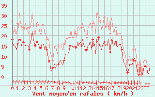 Courbe de la force du vent pour Mirebeau (86)