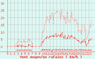 Courbe de la force du vent pour Lasfaillades (81)