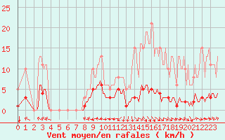 Courbe de la force du vent pour Sgur-le-Chteau (19)