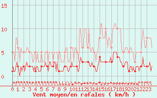 Courbe de la force du vent pour Dourgne - En Galis (81)