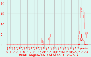 Courbe de la force du vent pour Herbault (41)