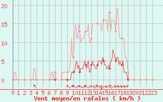 Courbe de la force du vent pour Cuxac-Cabards (11)