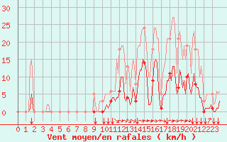 Courbe de la force du vent pour Ristolas (05)