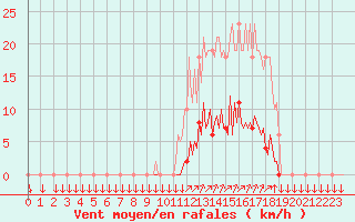 Courbe de la force du vent pour La Javie (04)