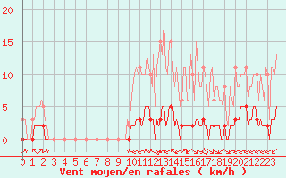 Courbe de la force du vent pour Ciudad Real (Esp)