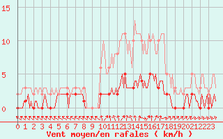 Courbe de la force du vent pour Sanary-sur-Mer (83)