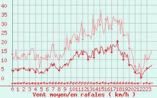 Courbe de la force du vent pour Breuillet (17)