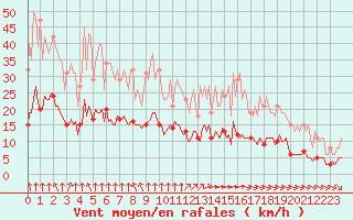 Courbe de la force du vent pour Chatelus-Malvaleix (23)