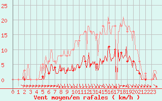 Courbe de la force du vent pour Bannay (18)