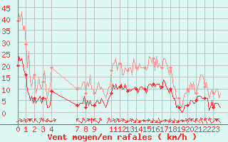 Courbe de la force du vent pour Saint-Haon (43)