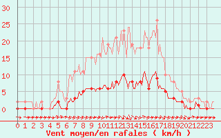 Courbe de la force du vent pour Pertuis - Le Farigoulier (84)