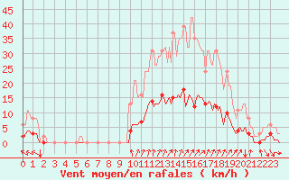 Courbe de la force du vent pour Luzinay (38)
