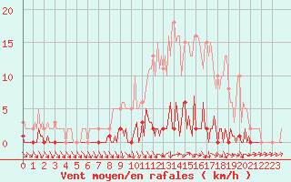 Courbe de la force du vent pour Lhospitalet (46)