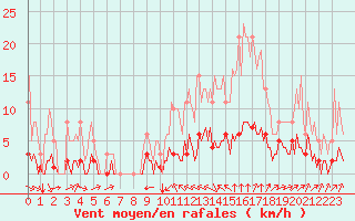 Courbe de la force du vent pour Saint-Martin-de-Londres (34)