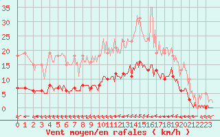 Courbe de la force du vent pour Luc-sur-Orbieu (11)