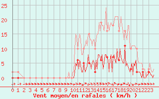 Courbe de la force du vent pour Quimperl (29)