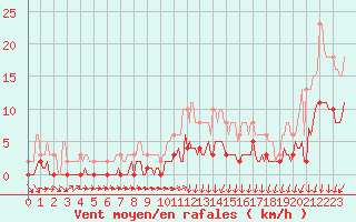 Courbe de la force du vent pour Ancey (21)