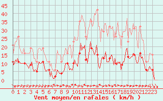 Courbe de la force du vent pour Renwez (08)