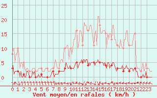 Courbe de la force du vent pour Sermange-Erzange (57)