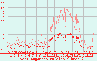 Courbe de la force du vent pour Castellbell i el Vilar (Esp)