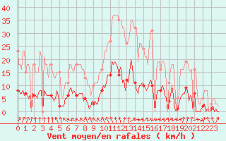 Courbe de la force du vent pour Tthieu (40)