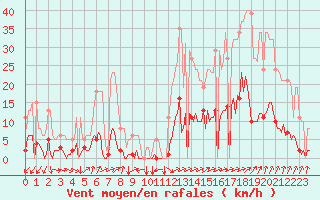 Courbe de la force du vent pour Tthieu (40)