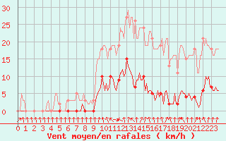 Courbe de la force du vent pour Herserange (54)