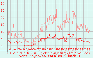 Courbe de la force du vent pour Douzy (08)