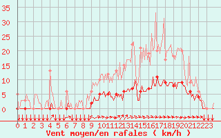 Courbe de la force du vent pour Thorigny (85)