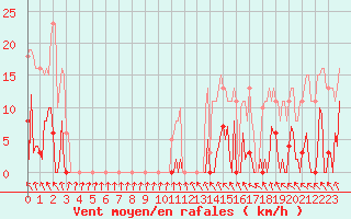 Courbe de la force du vent pour Mouilleron-le-Captif (85)
