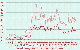 Courbe de la force du vent pour Luc-sur-Orbieu (11)