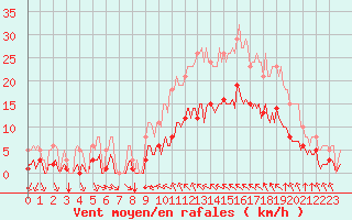 Courbe de la force du vent pour Verges (Esp)