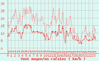 Courbe de la force du vent pour Chailles (41)