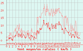 Courbe de la force du vent pour Aniane (34)