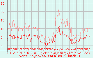 Courbe de la force du vent pour Pinsot (38)