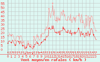 Courbe de la force du vent pour Thorrenc (07)