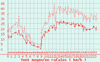 Courbe de la force du vent pour Montroy (17)