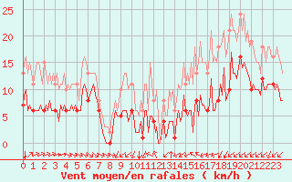 Courbe de la force du vent pour Mirebeau (86)