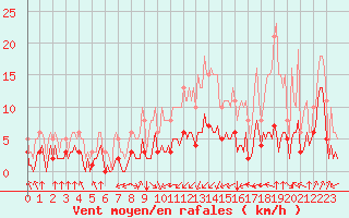 Courbe de la force du vent pour Villarzel (Sw)