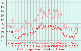 Courbe de la force du vent pour Chatelus-Malvaleix (23)