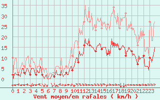 Courbe de la force du vent pour Aniane (34)