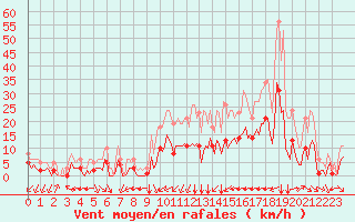 Courbe de la force du vent pour Verges (Esp)