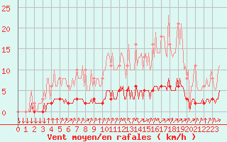 Courbe de la force du vent pour Leign-les-Bois (86)