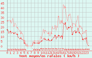 Courbe de la force du vent pour Breuillet (17)